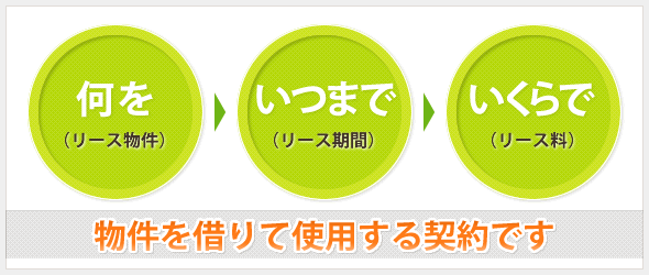 何を、いつまで、いくらで、物件を借りて使用する契約です