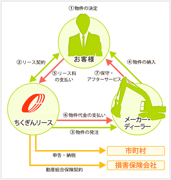 リース契約の仕組み